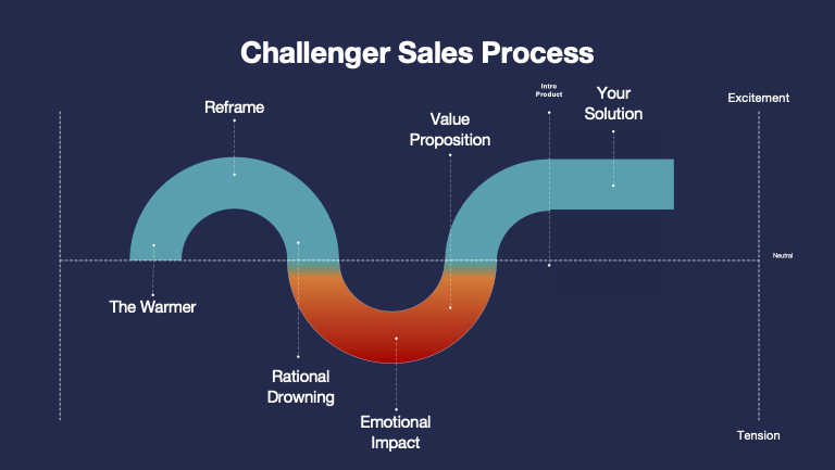 How to Sell Like A Founder: The Challenger Sales Model